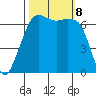 Dungeness tide chart for Tuesday, October 8, 2024