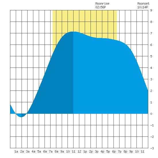 Dungeness tide chart for Wednesday, October 9, 2024