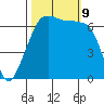 Dungeness tide chart for Wednesday, October 9, 2024