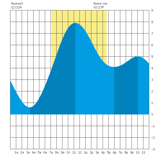 Dungeness tide chart for Sunday, November 10, 2024