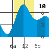 Dungeness tide chart for Sunday, November 10, 2024
