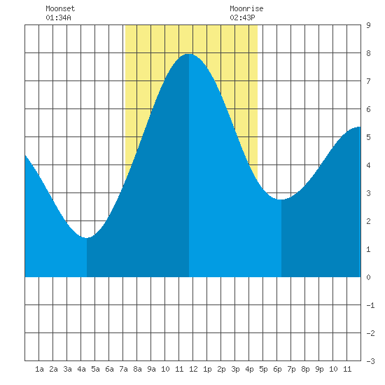 Dungeness tide chart for Monday, November 11, 2024