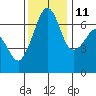 Dungeness tide chart for Monday, November 11, 2024