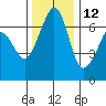 Dungeness tide chart for Tuesday, November 12, 2024