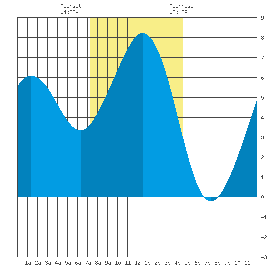Dungeness tide chart for Wednesday, November 13, 2024