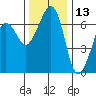 Dungeness tide chart for Wednesday, November 13, 2024