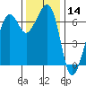 Dungeness tide chart for Thursday, November 14, 2024