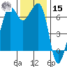 Dungeness tide chart for Friday, November 15, 2024