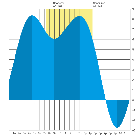 Dungeness tide chart for Saturday, November 16, 2024