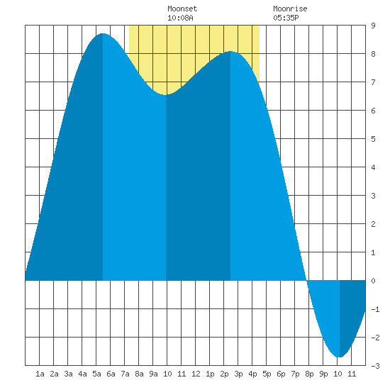 Dungeness tide chart for Sunday, November 17, 2024