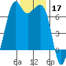 Dungeness tide chart for Sunday, November 17, 2024