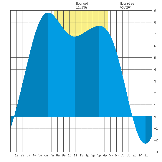 Dungeness tide chart for Monday, November 18, 2024