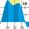 Dungeness tide chart for Monday, November 18, 2024