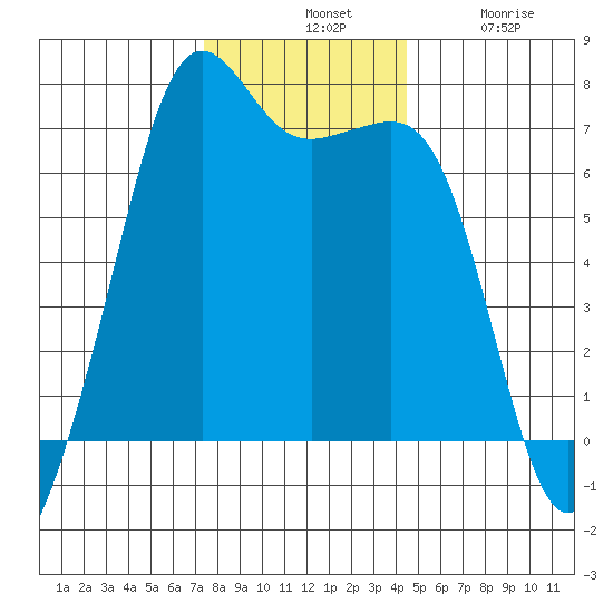 Dungeness tide chart for Tuesday, November 19, 2024