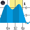 Dungeness tide chart for Friday, November 1, 2024