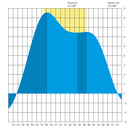 Dungeness tide chart for Wednesday, November 20, 2024