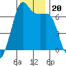 Dungeness tide chart for Wednesday, November 20, 2024
