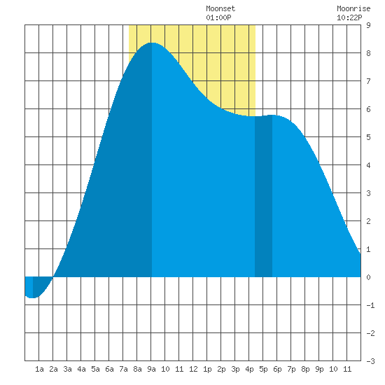 Dungeness tide chart for Thursday, November 21, 2024