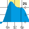Dungeness tide chart for Thursday, November 21, 2024