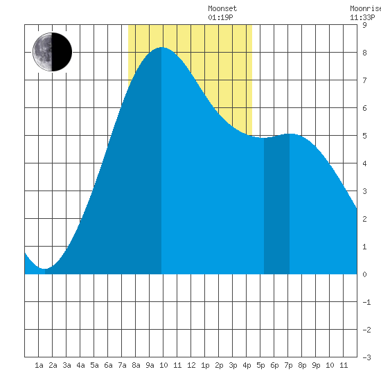 Dungeness tide chart for Friday, November 22, 2024