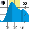 Dungeness tide chart for Friday, November 22, 2024