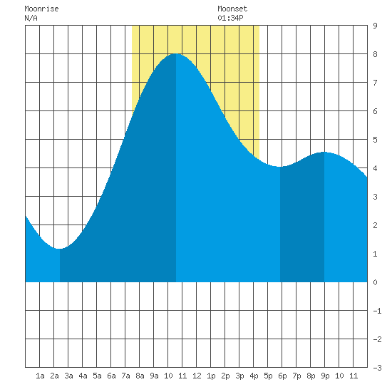 Dungeness tide chart for Saturday, November 23, 2024