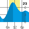 Dungeness tide chart for Saturday, November 23, 2024