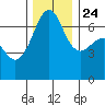 Dungeness tide chart for Sunday, November 24, 2024