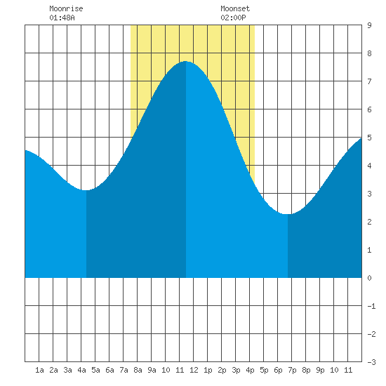 Dungeness tide chart for Monday, November 25, 2024