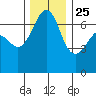 Dungeness tide chart for Monday, November 25, 2024