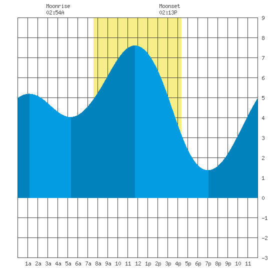 Dungeness tide chart for Tuesday, November 26, 2024