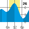 Dungeness tide chart for Tuesday, November 26, 2024