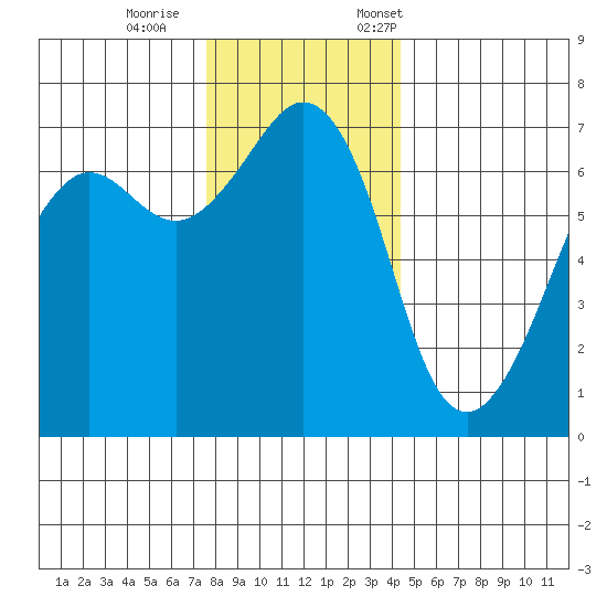 Dungeness tide chart for Wednesday, November 27, 2024