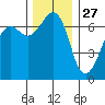 Dungeness tide chart for Wednesday, November 27, 2024