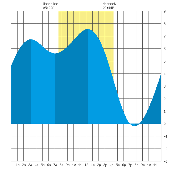 Dungeness tide chart for Thursday, November 28, 2024