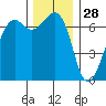 Dungeness tide chart for Thursday, November 28, 2024