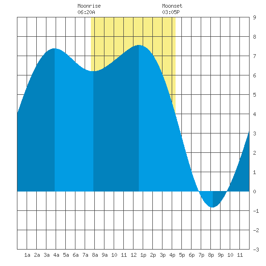 Dungeness tide chart for Friday, November 29, 2024