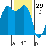 Dungeness tide chart for Friday, November 29, 2024
