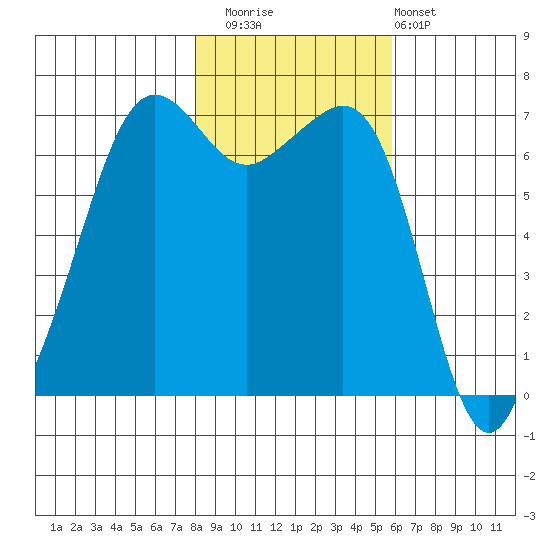 Dungeness tide chart for Saturday, November 2, 2024