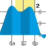 Dungeness tide chart for Saturday, November 2, 2024