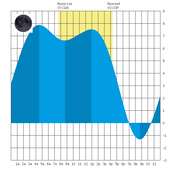 Dungeness tide chart for Saturday, November 30, 2024