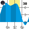 Dungeness tide chart for Saturday, November 30, 2024