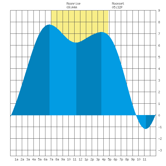Dungeness tide chart for Sunday, November 3, 2024