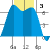 Dungeness tide chart for Sunday, November 3, 2024