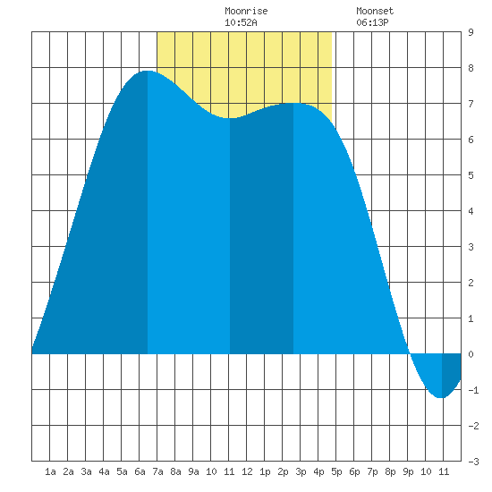 Dungeness tide chart for Monday, November 4, 2024