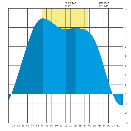 Dungeness tide chart for Tuesday, November 5, 2024