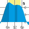 Dungeness tide chart for Tuesday, November 5, 2024
