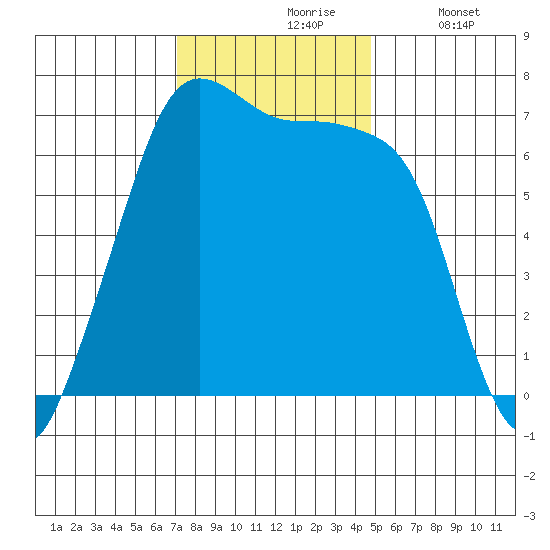 Dungeness tide chart for Wednesday, November 6, 2024