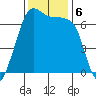 Dungeness tide chart for Wednesday, November 6, 2024