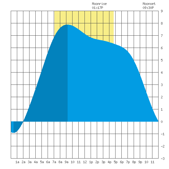 Dungeness tide chart for Thursday, November 7, 2024